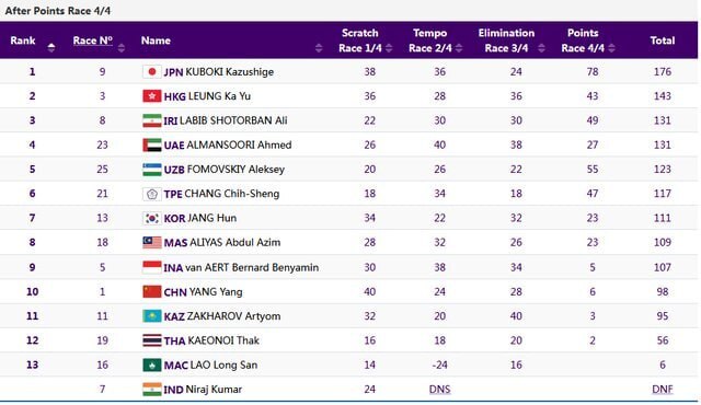 بازیهای آسیایی هانگژو| دوچرخه سوار ایرانی برنز نگرفت!/ سایت بازی ها نتیجه را تغییر داد بازیهای آسیایی هانگژو| دوچرخه سوار ایرانی برنز نگرفت!/ سایت بازی ها نتیجه را تغییر داد
