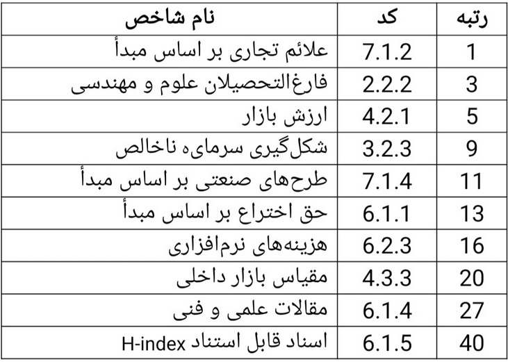 ایران در رتبه ۴۳ خروجیهای نوآورانه در دنیا ایران در رتبه ۴۳ خروجیهای نوآورانه در دنیا