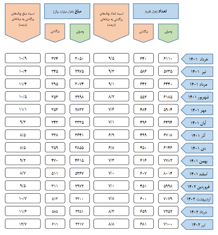 ۹۱.۲ درصد چک‌های صادره در تیر ۱۴۰۲ وصول شد