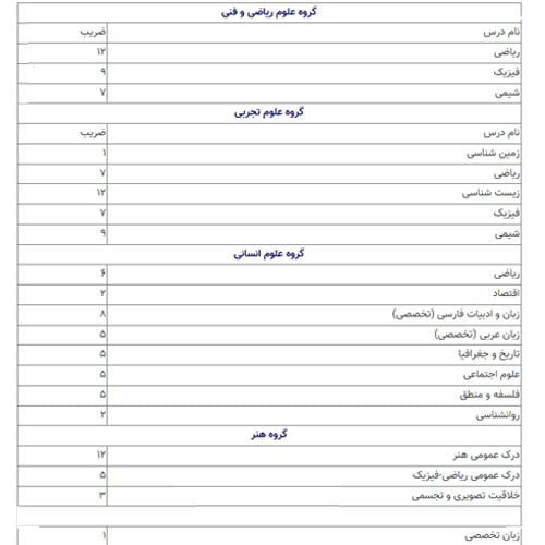 جزئیات اعمال ضرایب سابقه تحصیلی انواع دیپلم در کنکور ۱۴۰۳ اعلام شد
