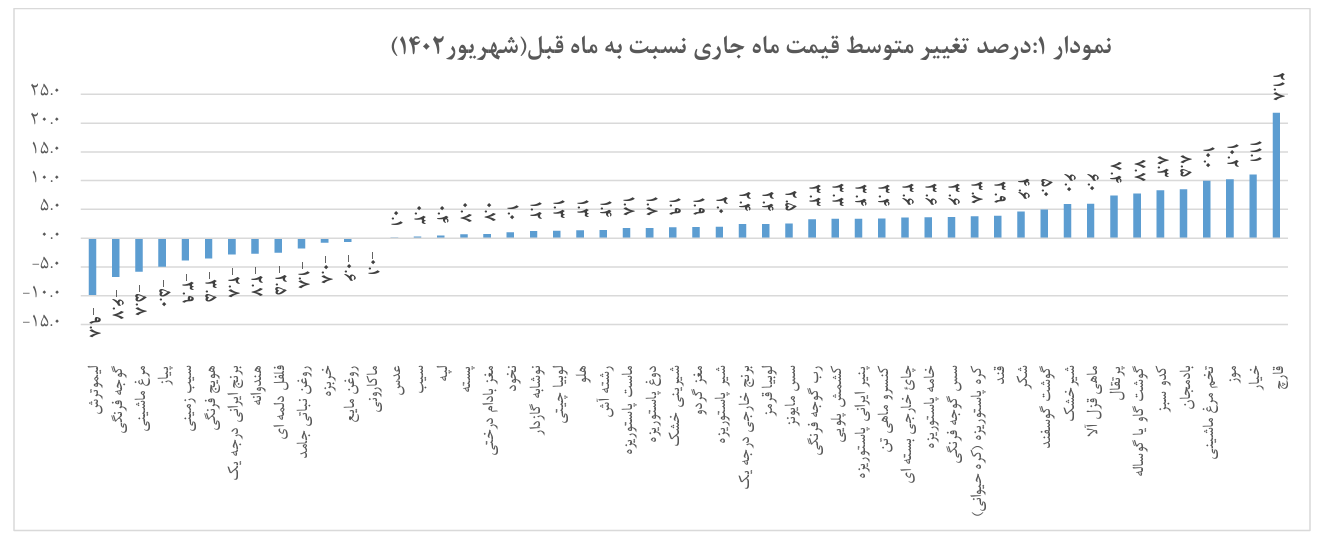 برنج، مرغ و روغن ارزان و قیمت گوشت قرمز گرانتر شد تورم