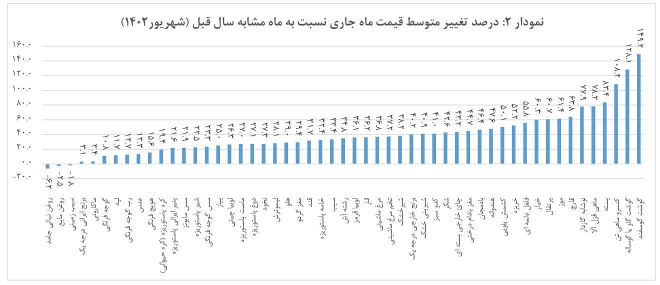 برنج، مرغ و روغن ارزان و قیمت گوشت قرمز گرانتر شد تورم