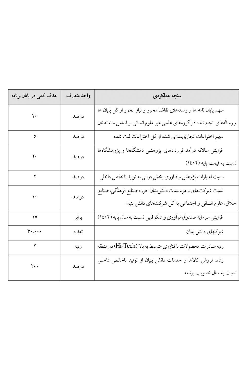 تعیین اهداف کمی سنجههای عملکردی ارتقای نظام علمی، فناوری و پژوهشی تعیین اهداف کمی سنجههای عملکردی ارتقای نظام علمی، فناوری و پژوهشی