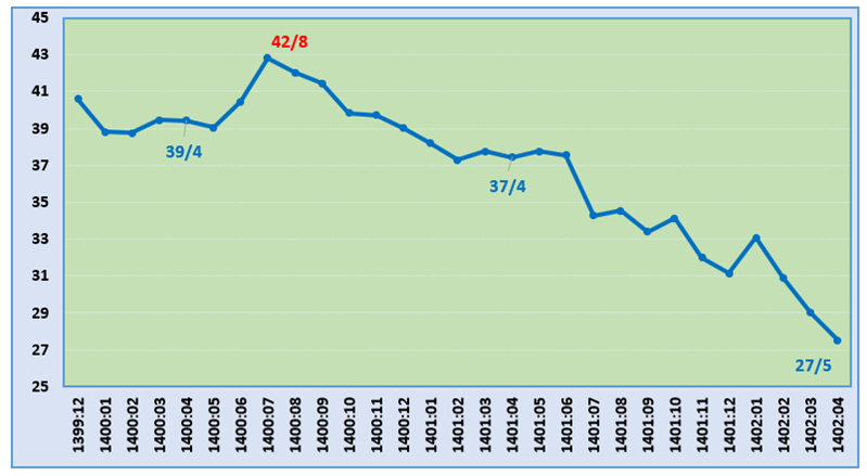 روند کاهش رشد نقدینگی، پایه پولی و ضریب فزاینده تداوم یافت رشد نقدینگی
