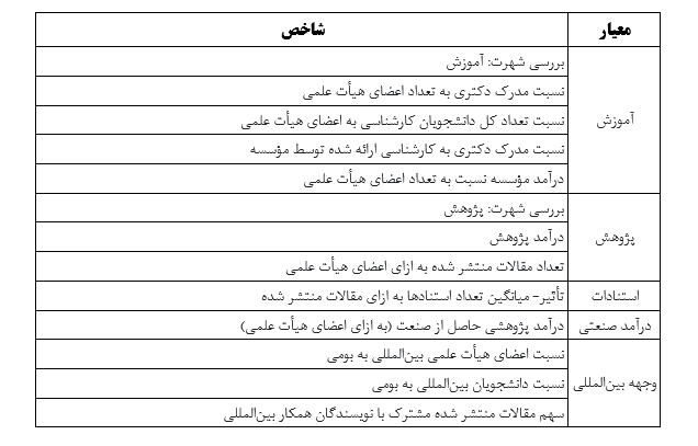 کسب جایگاه نخست کشور توسط دانشگاه صنعتی شریف کسب جایگاه نخست کشور توسط دانشگاه صنعتی شریف