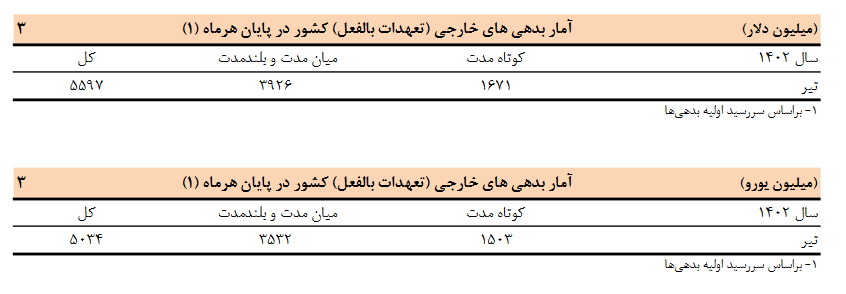 کاهش ۱۵۷۶ میلیون دلار بدهی خارجی دولت کاهش ۱۵۷۶ میلیون دلار بدهی خارجی دولت