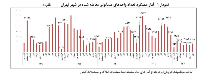قیمت مسکن در پایتخت طی تابستان ۱۴۰۲ کاهش یافت قیمت مسکن در پایتخت طی تابستان ۱۴۰۲ کاهش یافت