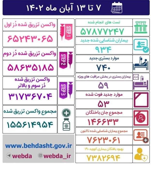 ۵۳ بیمار کرونایی در هفته گذشته فوت شدند