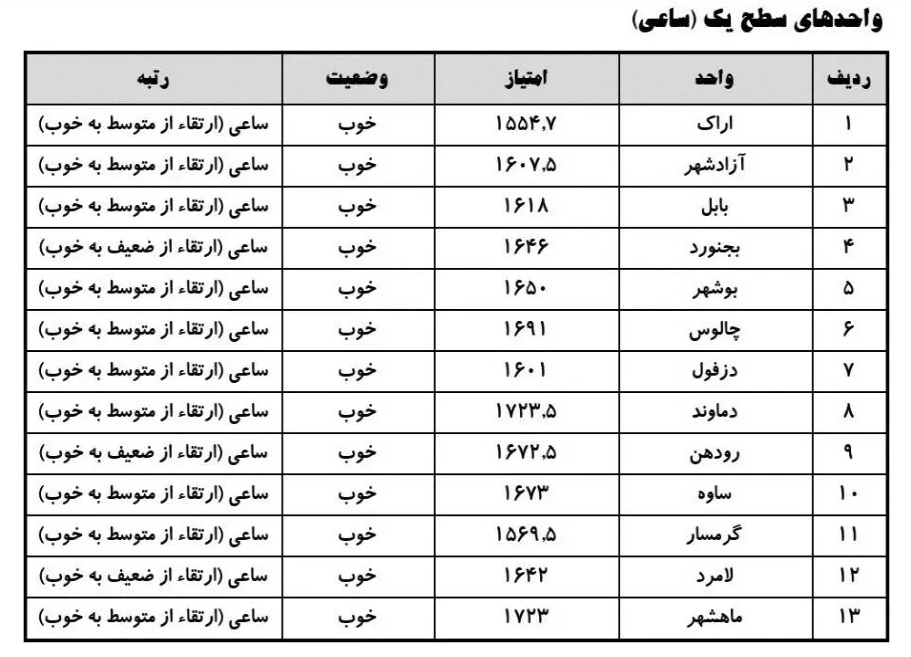 صدور سومین کارنمای فرهنگی و اجتماعی واحد‌های دانشگاه آزاد اسلامی