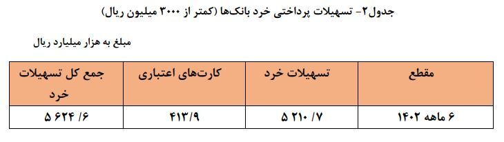 تسهیلات پرداختی بانکها ۲۱ درصد رشد کرد تسهیلات پرداختی بانکها ۲۱ درصد رشد کرد