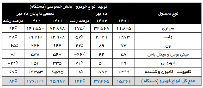 تولید خودرو توسط خودروسازان بخش خصوصی ۸۴ درصد افزایش یافت تولید خودرو توسط خودروسازان بخش خصوصی ۸۴ درصد افزایش یافت