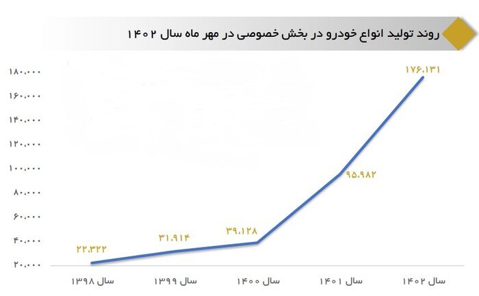 تولید خودرو توسط خودروسازان بخش خصوصی ۸۴ درصد افزایش یافت تولید خودرو توسط خودروسازان بخش خصوصی ۸۴ درصد افزایش یافت