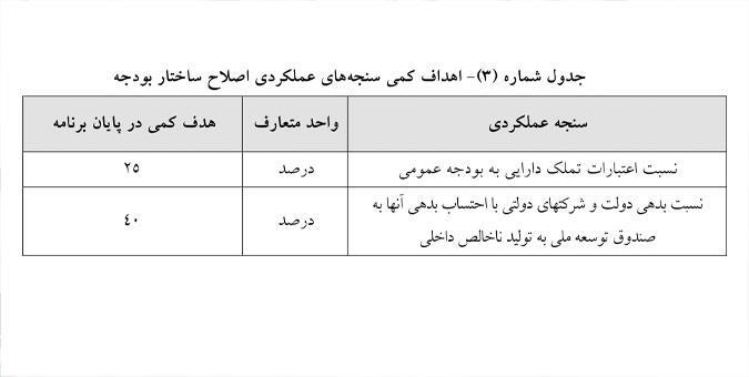 اهداف کمی اصلاح ساختار بودجه تعیین شد اهداف کمی اصلاح ساختار بودجه تعیین شد