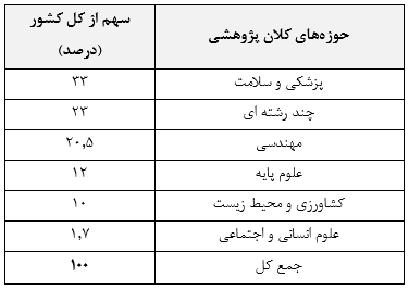 قرار گرفتن ۹۳۸ پژوهشگر ایرانی، در زمره پژوهشگران پراستناد یک درصد برتر جهان قرار گرفتن ۹۳۸ پژوهشگر ایرانی، در زمره پژوهشگران پراستناد یک درصد برتر جهان