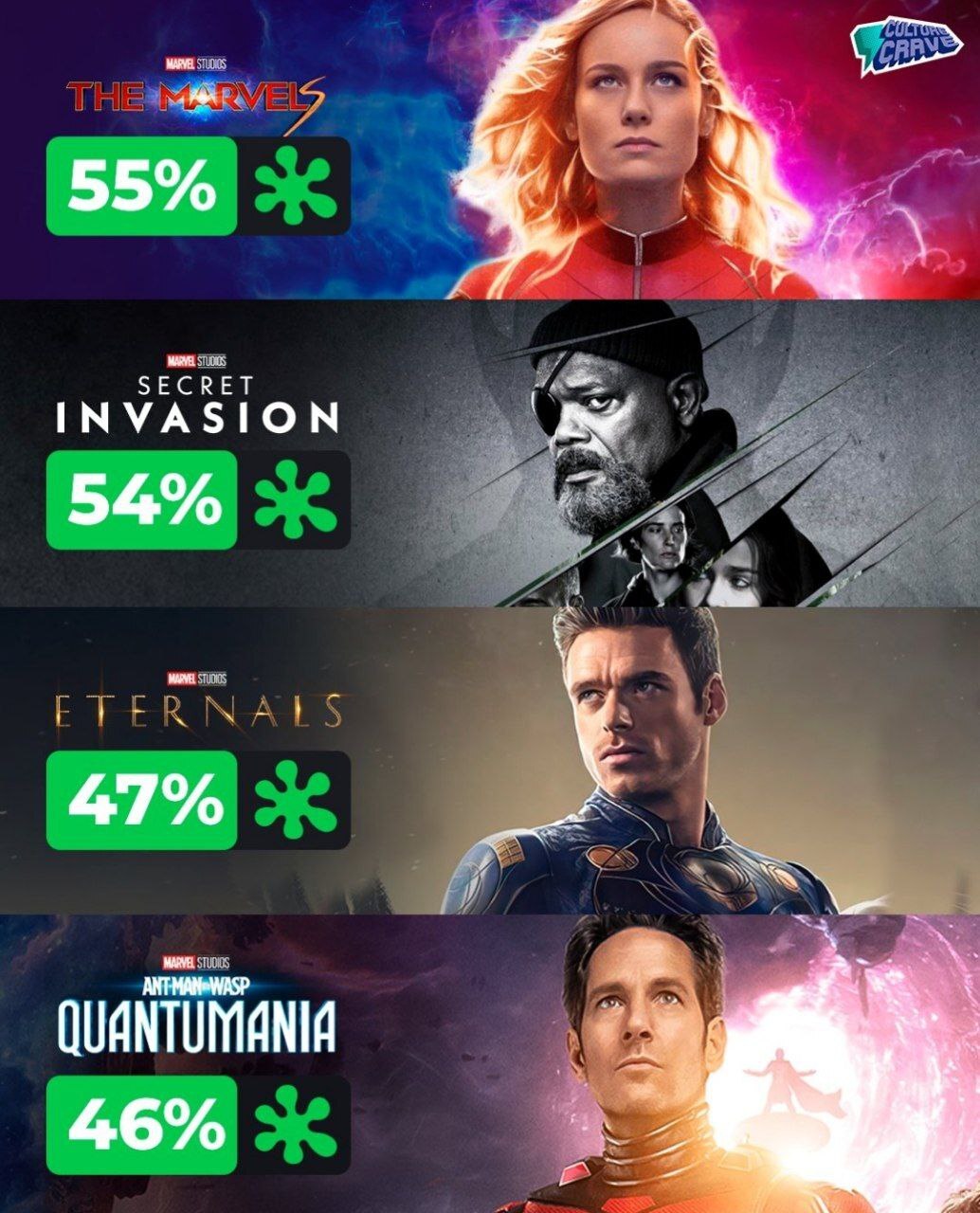 «مارول‌ها» و شکستی دیگر برای ابرقهرمان‌ها در گیشه