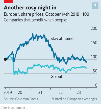 میراث عجیب کرونا در بازار‌های جهانی/ کسب‌وکار‌های خدماتی همچنان بابت کرونا ضرر می‌دهند