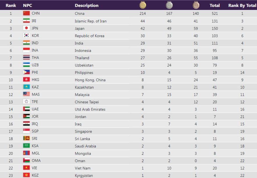 بازیهای پاراآسیایی هانگژو| پایان کار «فرزندان ایران» با کسب عنوان دومی بازیهای پاراآسیایی هانگژو| پایان کار «فرزندان ایران» با کسب عنوان دومی