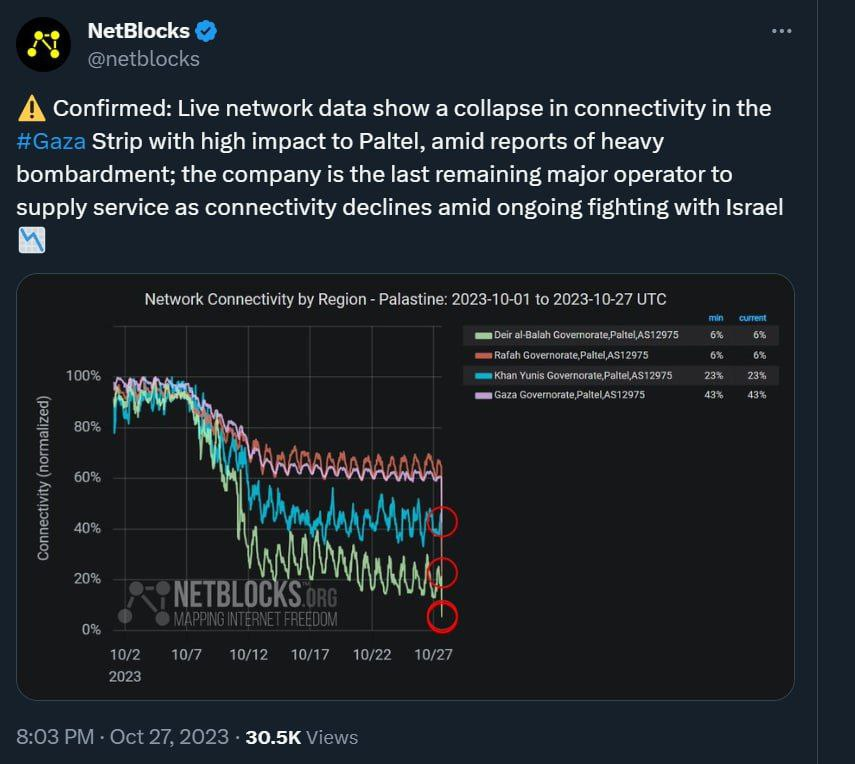 بر طبق گزارش نت بلاکس اینترنت غزه به طور کامل قطع شد