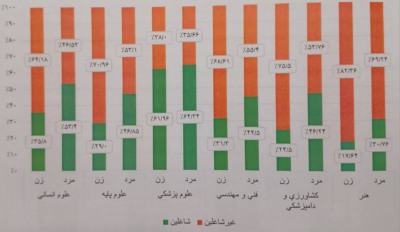 فارغ التحصیلان کدام رشته‌ها و دانشگاه‌ها بیشترین و کمترین شانس اشتغال را دارند؟