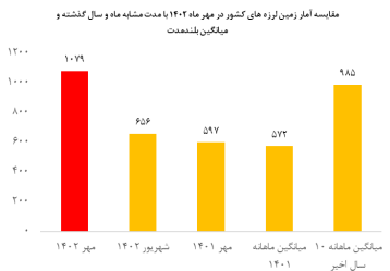 ثبت 1079 زمین‌لرزه در مهرماه/معرفی 4 استان لرزه‌خیز