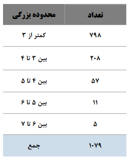 ثبت 1079 زمین‌لرزه در مهرماه/معرفی 4 استان لرزه‌خیز
