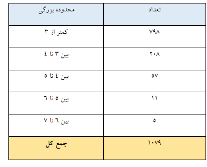 ثبت ۱۰۷۹ زمین‌لرزه در مهرماه/معرفی ۴ استان لرزه‌خیز