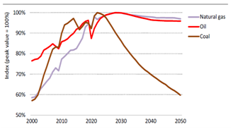 ادامه افزایش تقاضا برای سوختهای فسیلی ادامه افزایش تقاضا برای سوختهای فسیلی