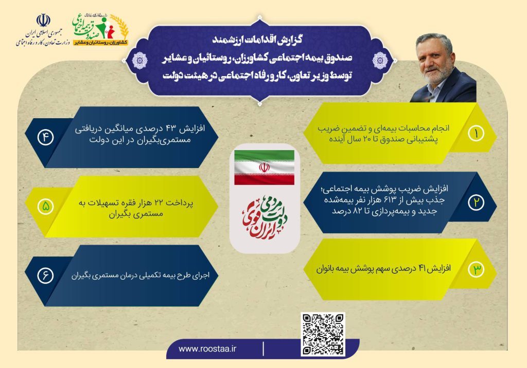 ارائه گزارش اقدامات ارزشمند صندوق در هیئت دولت توسط وزیر کار نمودار