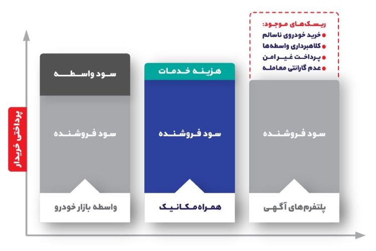 فروخته شدن 70 درصد خودروها زیر یک هفته فروخته شدن 70 درصد خودروها زیر یک هفته