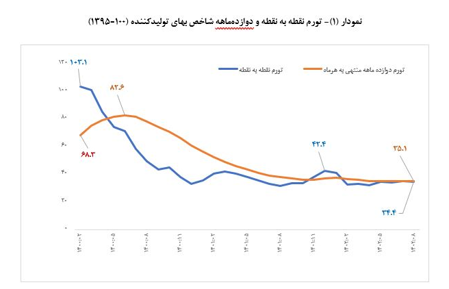 تورم تولید در آبان به ۳۴ درصد کاهش یافت تورم تولید در آبان به ۳۴ درصد کاهش یافت