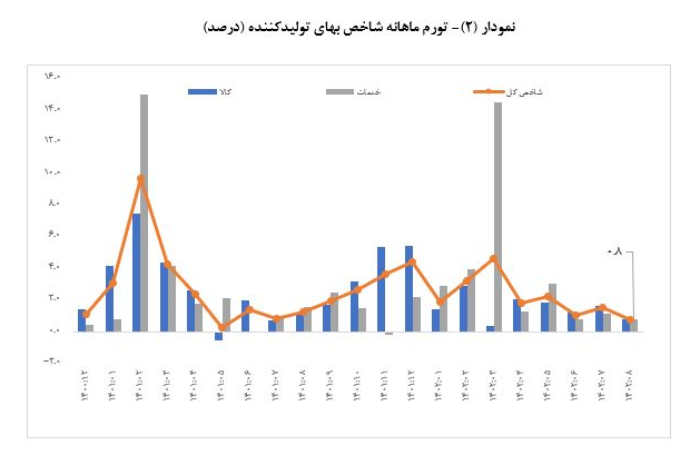 تورم تولید در آبان به ۳۴ درصد کاهش یافت تورم تولید