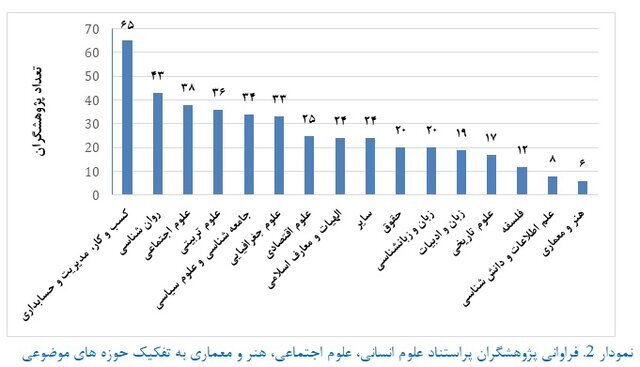 پژوهشگران پر استناد علوم انسانی پژوهشگران پر استناد علوم انسانی