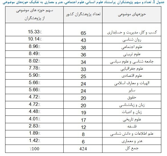 پژوهشگران پر استناد علوم انسانی پژوهشگران پر استناد علوم انسانی