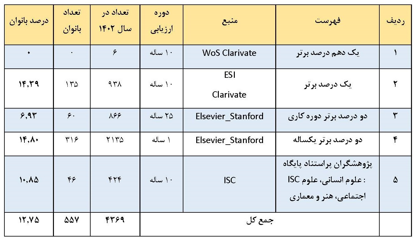 ۵۵۷ بانوی ایرانی در جمع پژوهشگران پر استناد کشور ۵۵۷ بانوی ایرانی در جمع پژوهشگران پر استناد کشور