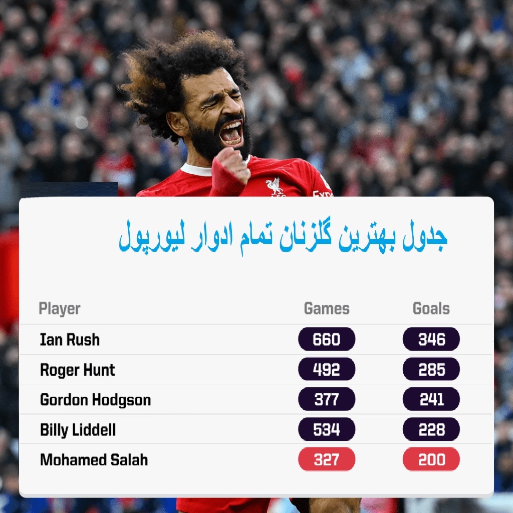 چرا «صلاح» خطرناک‌ترین عضو همیشگی لیورپول مقابل ۲ تیم شهر منچستر است؟