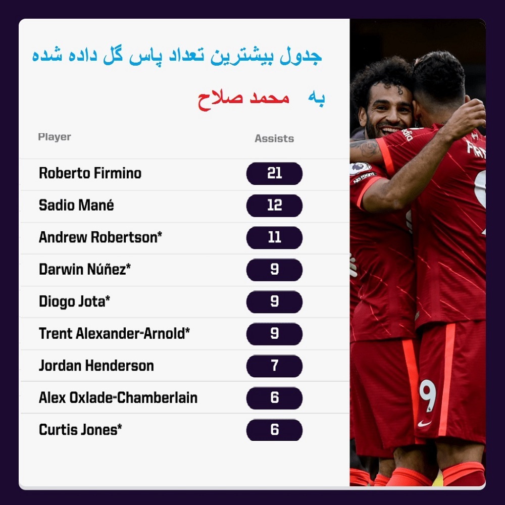 چرا «صلاح» خطرناک‌ترین عضو همیشگی لیورپول مقابل ۲ تیم شهر منچستر است؟