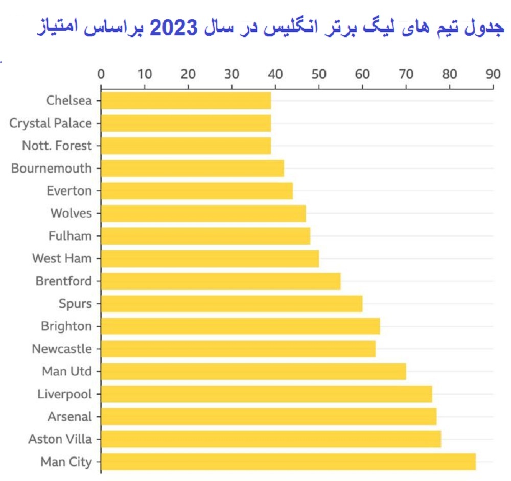 یک میلیارد خرج کن و ضعیف‌ترین باش، «شرمسارترین» تیم لیگ برتر سال ۲۰۲۳ انگلیس کدام است؟