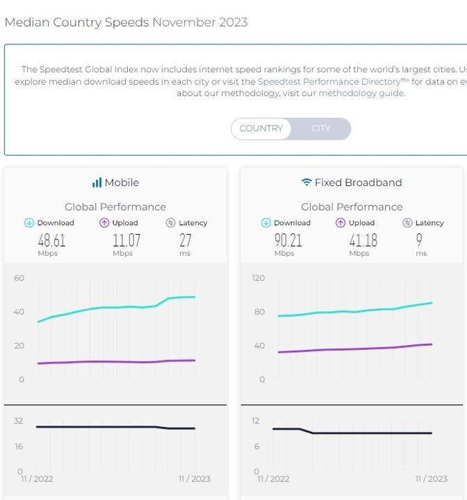 سقوط یک پله ای ایران در اینترنت ثابت