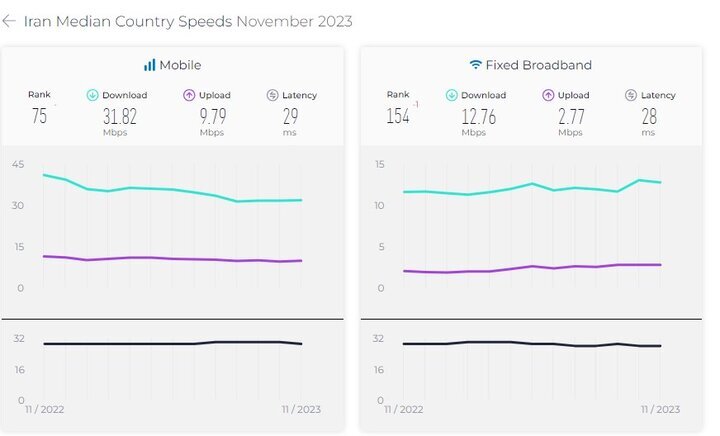 سقوط یک پله ای ایران در اینترنت ثابت سقوط یک پله ای ایران در اینترنت ثابت