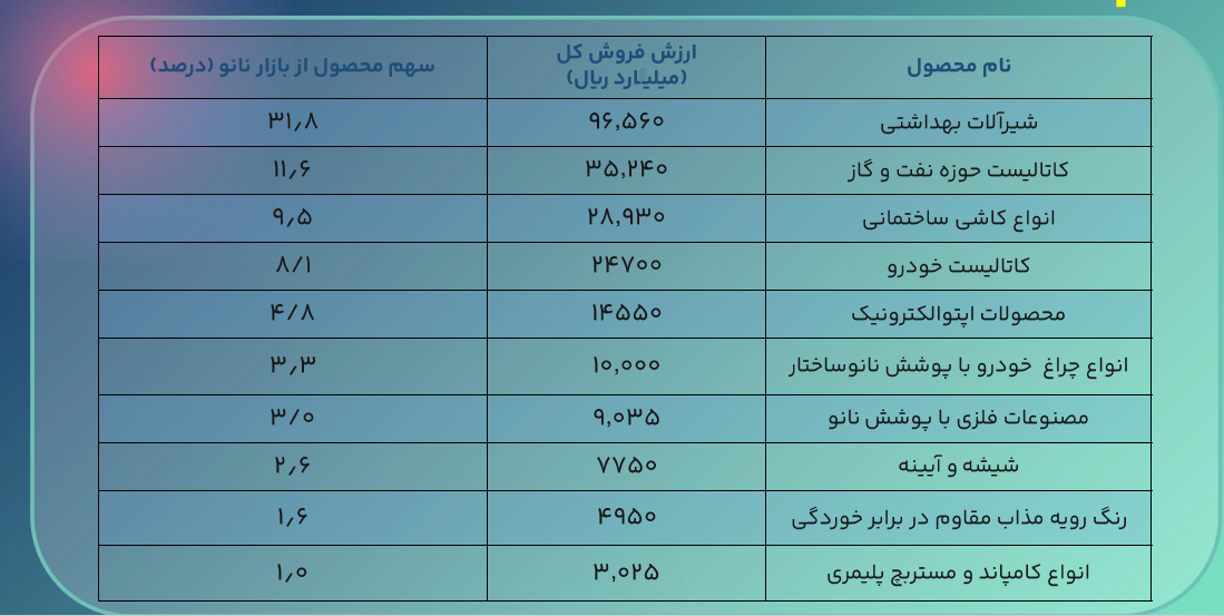 پرفروشترینهای نانو در سال گذشته چه محصولاتی بودهاند؟ پرفروشترینهای نانو در سال گذشته چه محصولاتی بودهاند؟