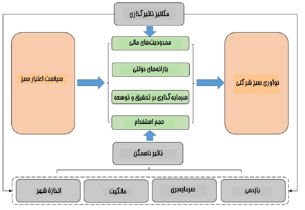 آیا بهراستی اعتبار «سبز نوآوری» فناوریهای سبز را افزایش میدهد؟ آیا بهراستی اعتبار «سبز نوآوری» فناوریهای سبز را افزایش میدهد؟