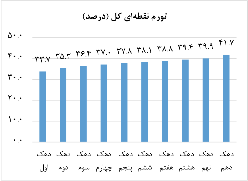 کاهش تورم در آبان ماه کاهش تورم در آبان ماه