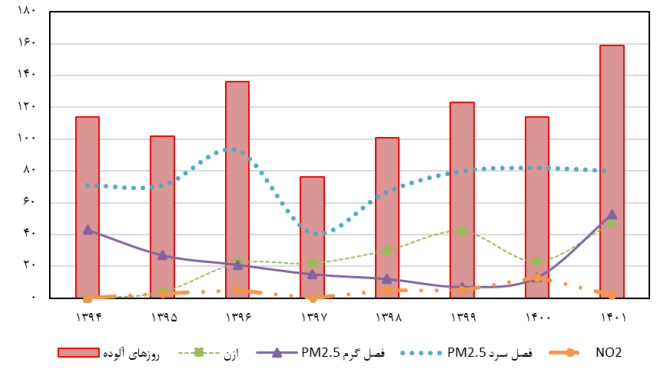 راه حل پژوهشگران برای رهایی از رنج آلودگی هوای شهرها