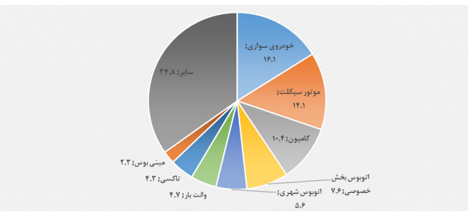 راه حل پژوهشگران برای رهایی از رنج آلودگی هوای شهرها