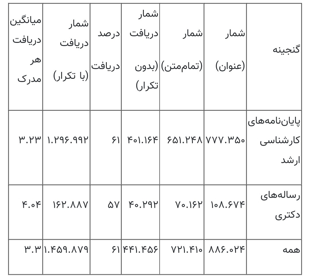 ۴۴۱ هزار پایاننامه و رساله یک میلیون و ۵۰۰ هزار بار دریافت شدند ۴۴۱ هزار پایاننامه و رساله یک میلیون و ۵۰۰ هزار بار دریافت شدند