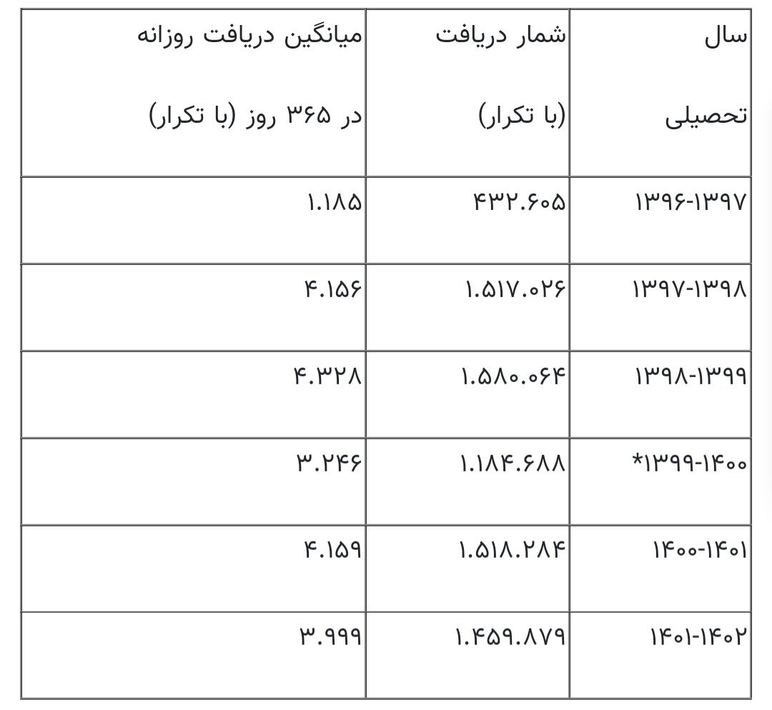 ۴۴۱ هزار پایاننامه و رساله یک میلیون و ۵۰۰ هزار بار دریافت شدند ۴۴۱ هزار پایاننامه و رساله یک میلیون و ۵۰۰ هزار بار دریافت شدند