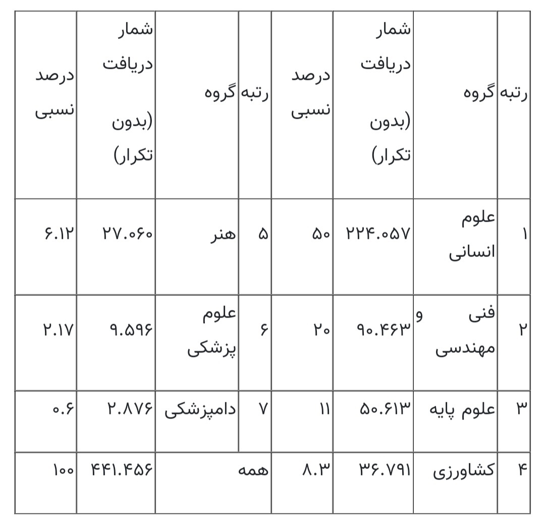 ۴۴۱ هزار پایان‌نامه‌ و رساله یک میلیون و ۵۰۰ هزار بار دریافت شدند