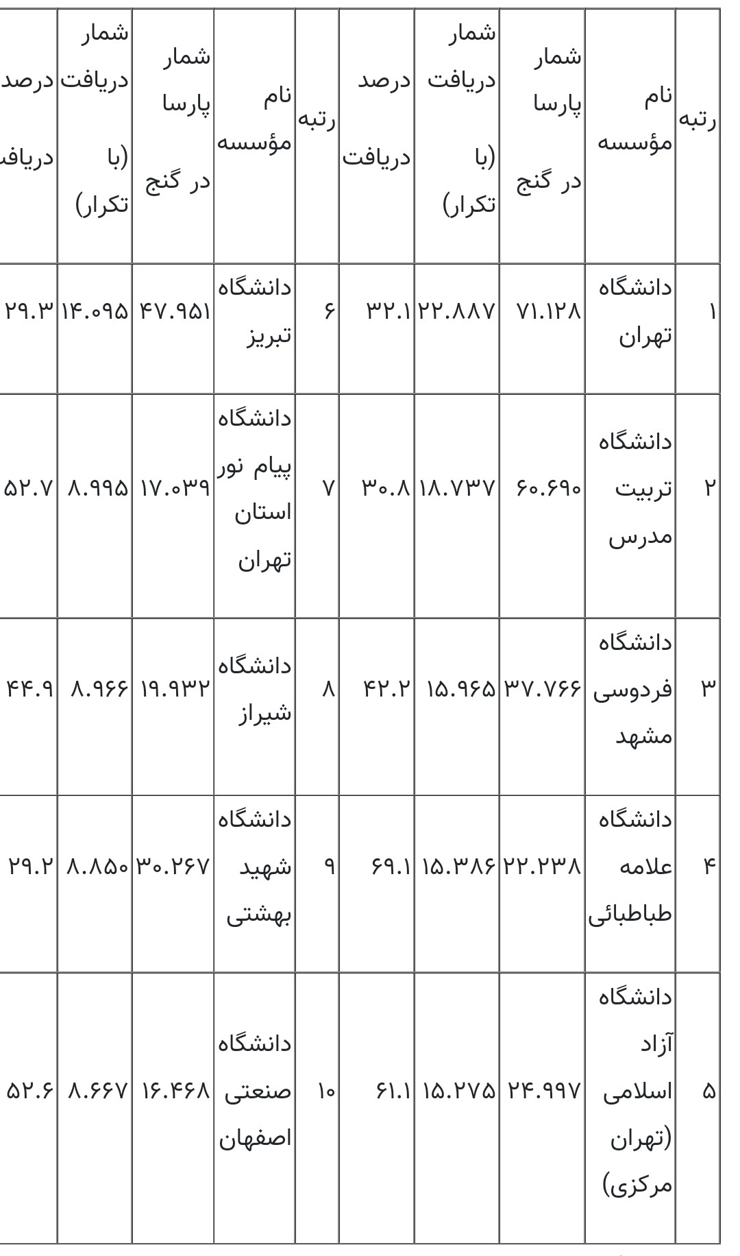 ۴۴۱ هزار پایان‌نامه‌ و رساله یک میلیون و ۵۰۰ هزار بار دریافت شدند