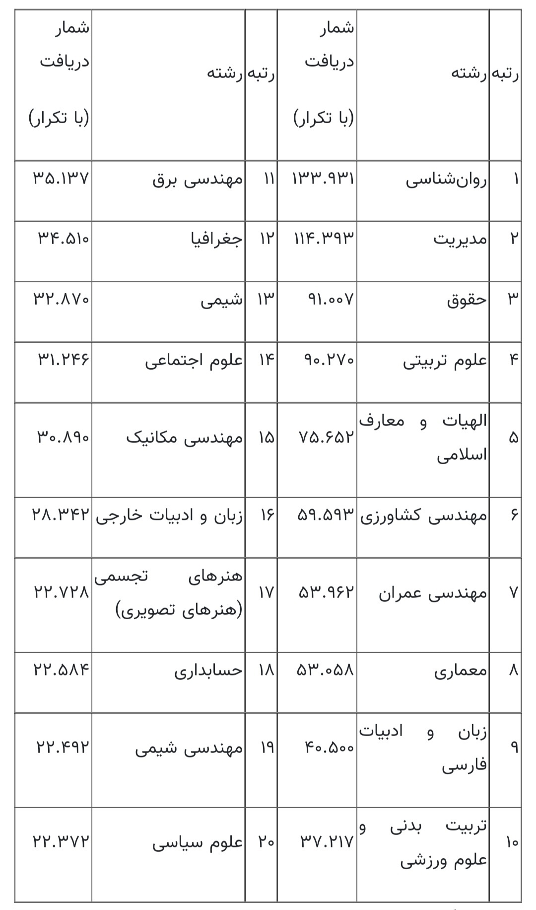 ۴۴۱ هزار پایان‌نامه‌ و رساله یک میلیون و ۵۰۰ هزار بار دریافت شدند