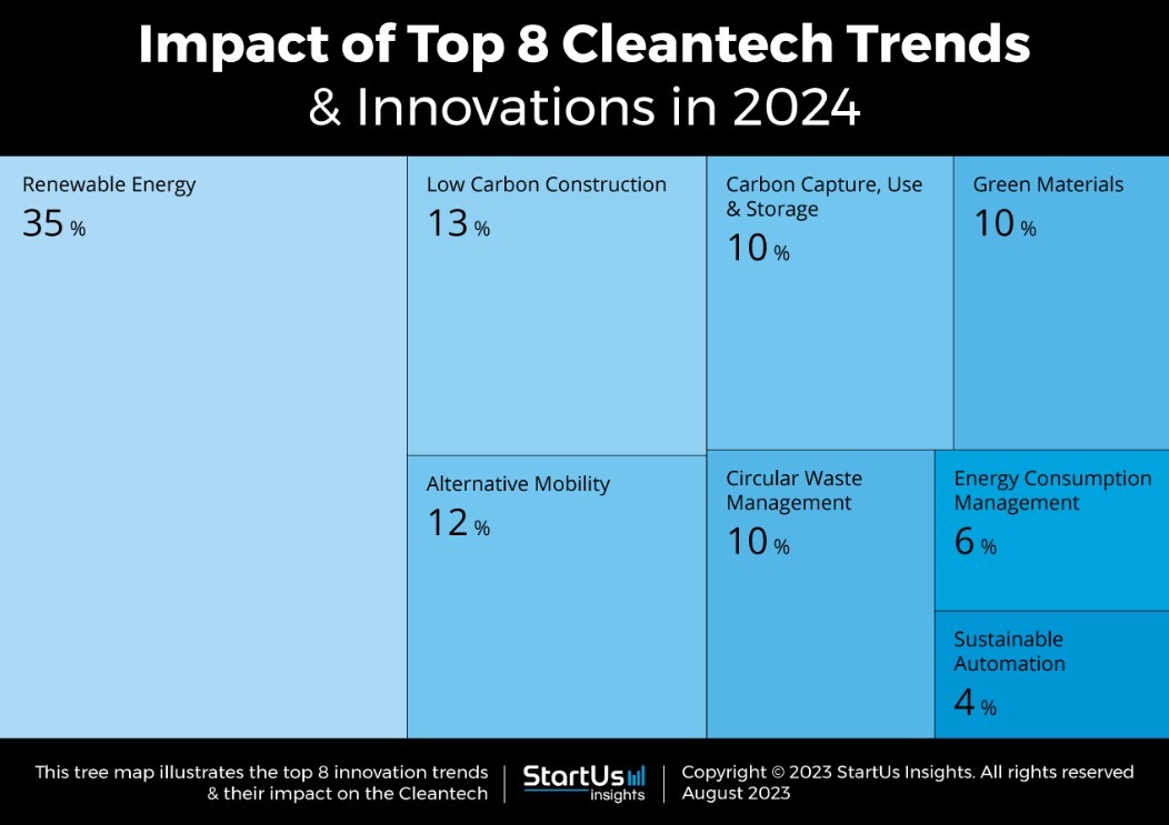 معرفی مهمترین ترند‌ها در فناوری پاک ۲۰۲۴ / استارت آپ‌ها فناوری پاک را به کدام صنایع می‌آورند 